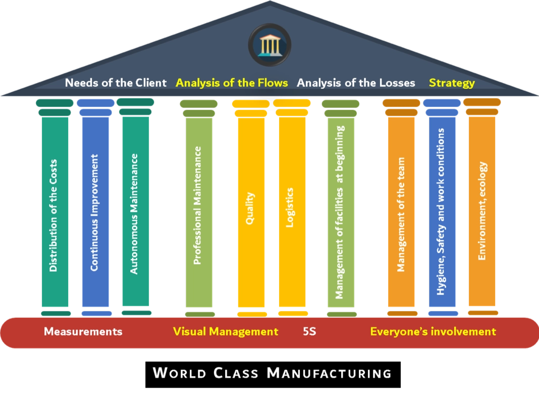World Class Manufacturing pillars