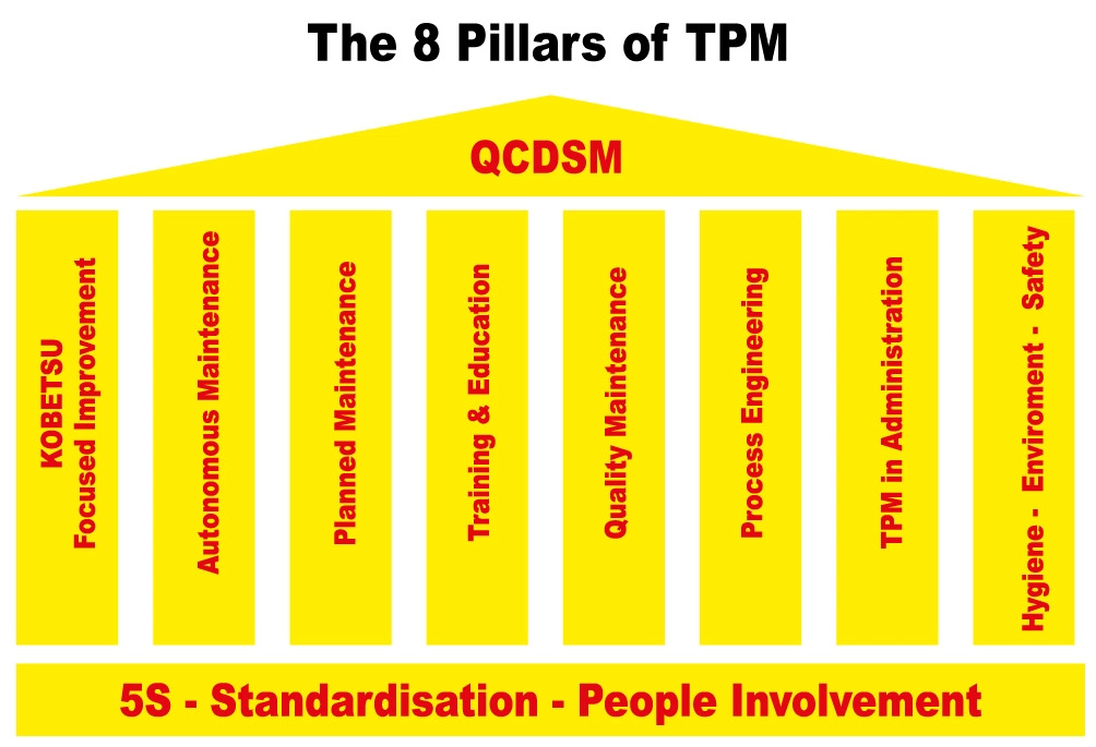 TPM basics of Industrial Maintenance