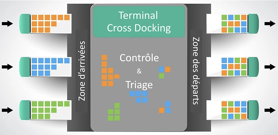 le concept de Cross Docking